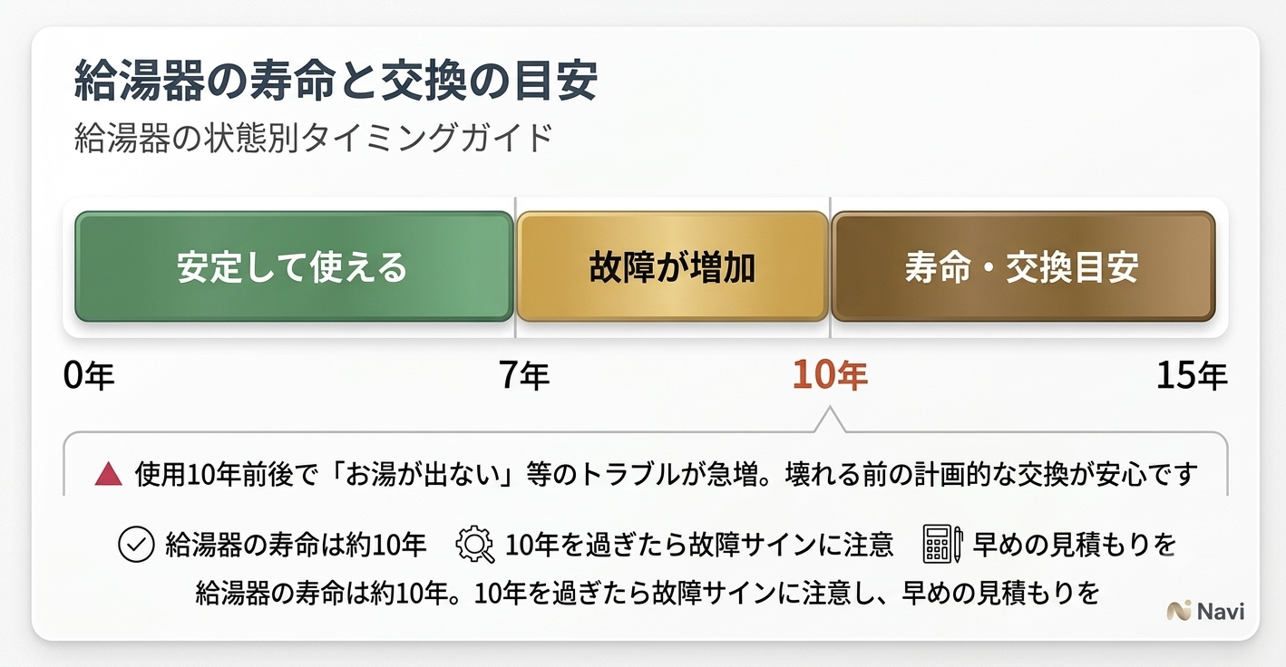 給湯器の寿命と交換の目安