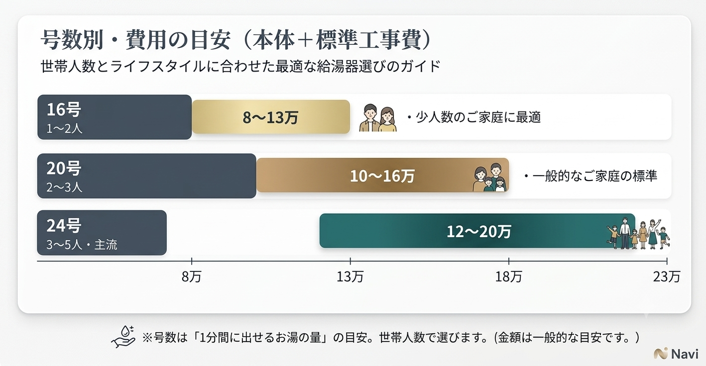 号数別・費用の目安（本体＋標準工事費）