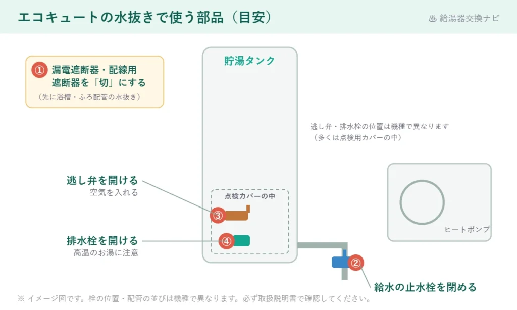 エコキュートの水抜きで使う部品の図解。①漏電遮断器を切る、②給水の止水栓を閉める、③点検カバー内の逃し弁を開ける、④排水栓を開ける（高温のお湯に注意）。