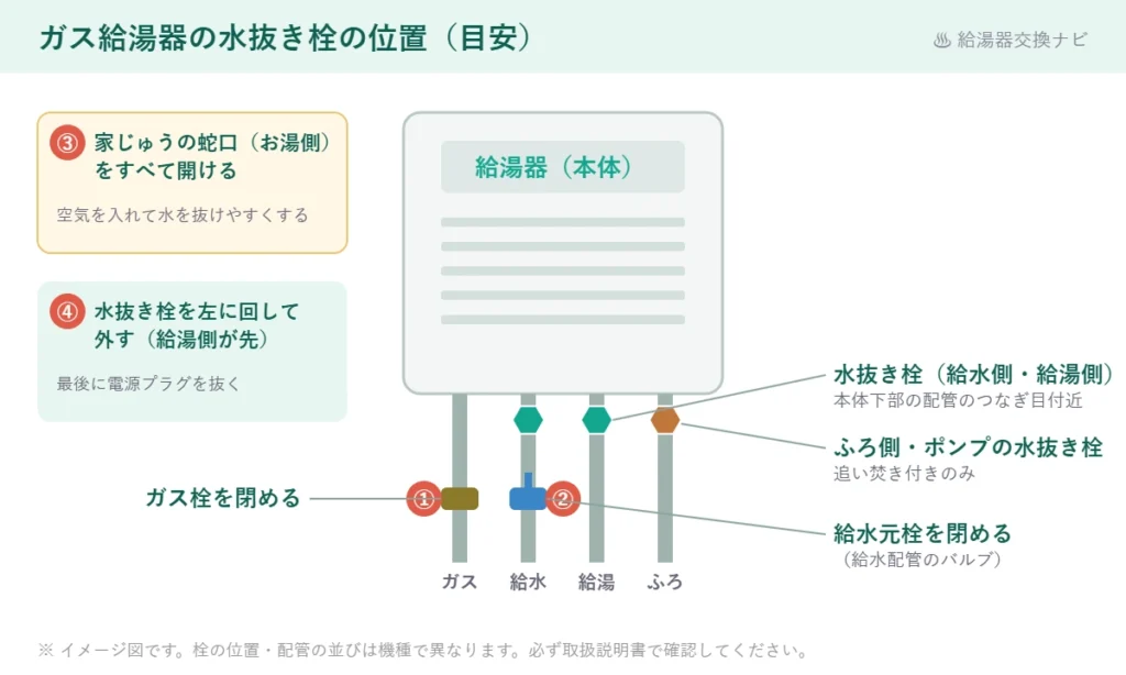 ガス給湯器の水抜き栓の位置の目安の図解。本体下部にガス・給水・給湯・ふろの配管があり、①ガス栓を閉める、②給水元栓を閉める、③家じゅうの蛇口（お湯側）を開ける、④配管のつなぎ目付近の水抜き栓を外す。